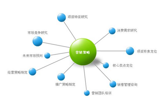 产品营销策划方案制定的关键技巧