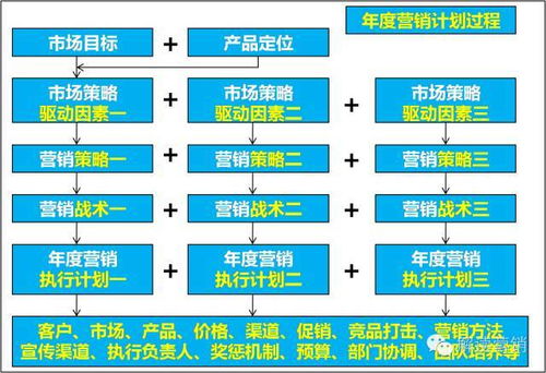 企业年度营销主线构建与共赢未来